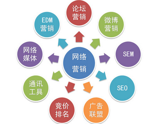 煙臺網(wǎng)絡(luò)營銷策略推廣不再難